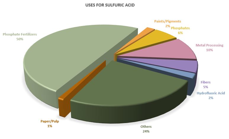 Uses for Sulfuric Acid